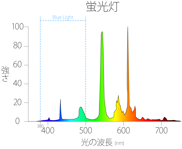 spectrum-fluorescent