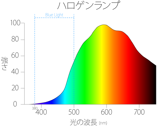 spectrum-halogen
